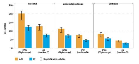 Documenting A Decade Of Cost Declines For Pv Systems News Nrel