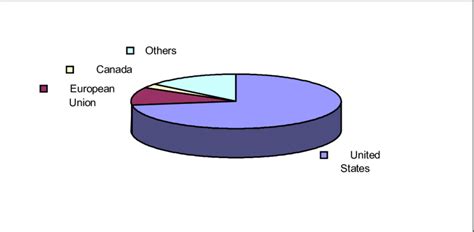 Major Markets Of Textile And Garments Exports Of The Philippines