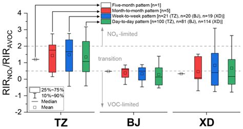 Acp O Precursor Relationship Over Multiple Patterns Of Timescale A