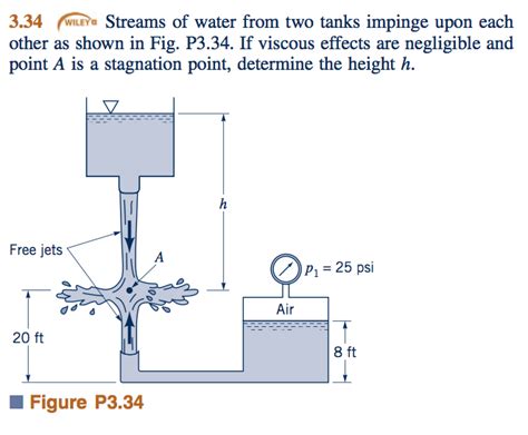 Solved Streams Of Water From Two Tanks Impinge Upon Each Chegg