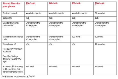 Vodafone announces shared plans across smartphones and tablets