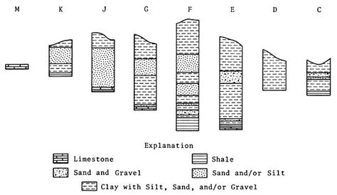 Limestone Sand Gravel Shale Clay Silt Gravel Sand And Gravel Shale Silt