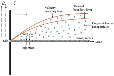 An Mhd Marangoni Boundary Layer Flow And Heat Transfer With Mass