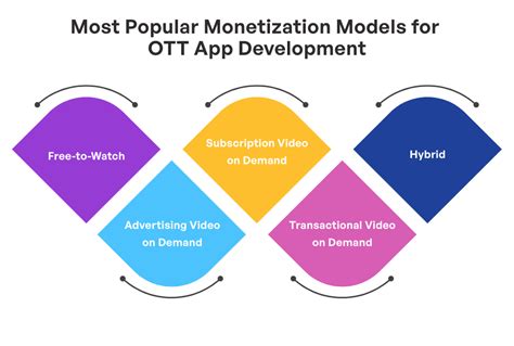 How Companies Scale Up Business With Ott App Development