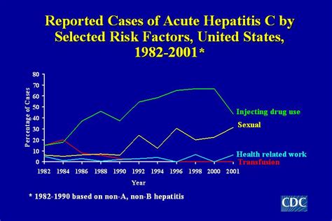 Chronic Hepatitis: Risk Factors For Chronic Hepatitis C