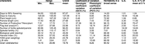 Coefficient Of Variation Heritability Genetic Advance And Mean