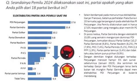 Raih 17 6 Pdi Perjuangan Teratas Di Survei Elektabilitas Partai