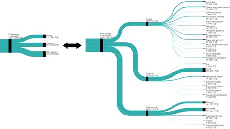 Sankey Diagrams For Energy Balance Statistics Explained