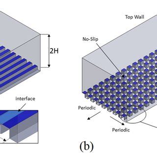 Schematic Diagram Of The Superhydrophobic Surface Black No Slip Wall