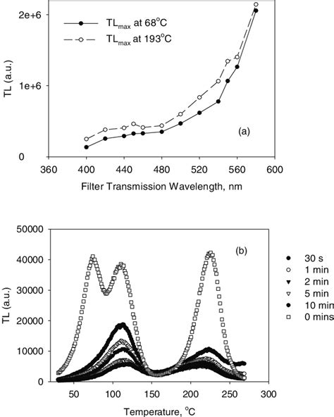 A The Maximum Tl Intensity Of The Peaks At 68 And 193 • C As A