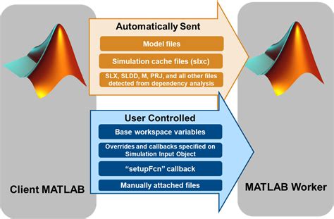 Parallel Simulations Your Options To Configure Data When Using Parsim