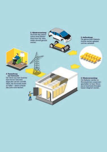 Hafen Hamburg Ein Zweites Leben F R Gebrauchte Batterien Vattenfall