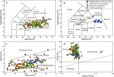Na 2 O K 2 O Vs SiO 2 Discrimination Diagrams For The Classification