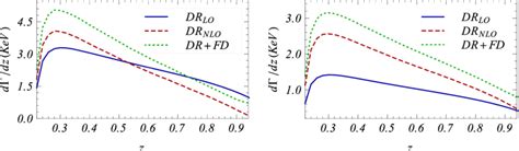 The ϒ 1s Energy Distributions In Z → ϒ 1s G G Z 2e ϒ 1s M Z Download Scientific Diagram