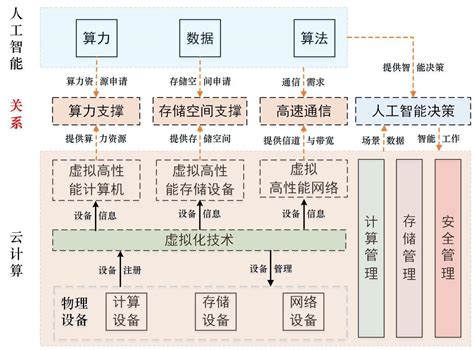 云计算和人工智能之间有何关联？ 知乎