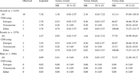 Standardized Incidence Ratios And 95 Confidence Intervals Download