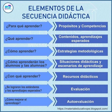 Elementos de la Secuencia Didáctica Infografía Gesvin Romero