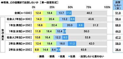 社会人1年目と2年目の意識調査2024 「出世したいと思わない」社会人1年生は44％、2年生は53％：今日のリサーチ Itmedia