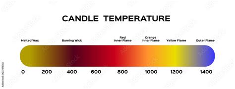 candle flame temperature vector / fire infographic Stock Vector | Adobe Stock