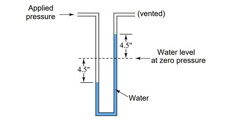 How much Pressure applied to U-tube Water Manometer?