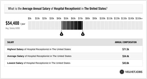 Hospital Receptionist Salary (Actual 2025 | Projected 2026) | VelvetJobs