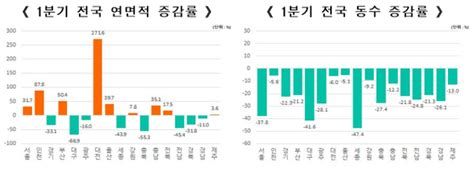 2023년 1분기 현황 발표건축 허가·착공↓ 준공↑