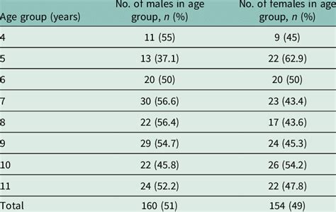 Entire Cohort Grouped By Age And Sex Download Scientific Diagram