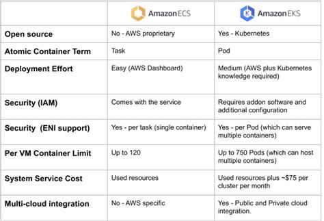 Deploying Docker Containers On Aws Elastic Beanstalk Vs Ecs Vs Eks