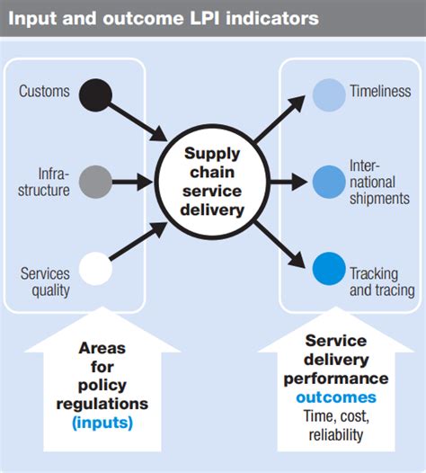 Logistics Performance Index LPI 2023 Rau S IAS