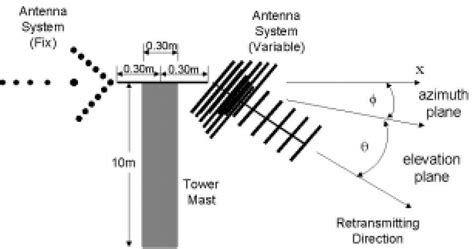 Yagi-Uda antenna configuration. | Download Scientific Diagram