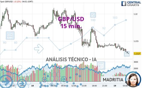 An Lisis T Cnico Gbp Usd Min Publicado El Gmt