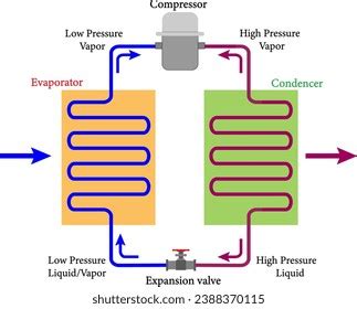 Basic Refrigeration Cycle Diagramvector Illustration Stock Vector ...