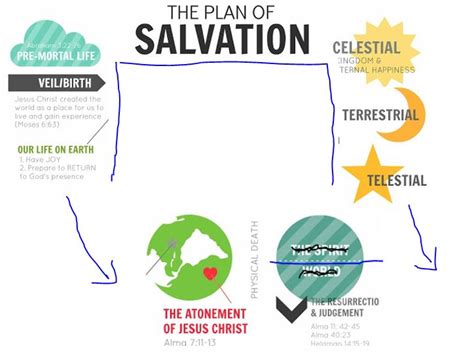 Lds Plan Of Salvation Diagram