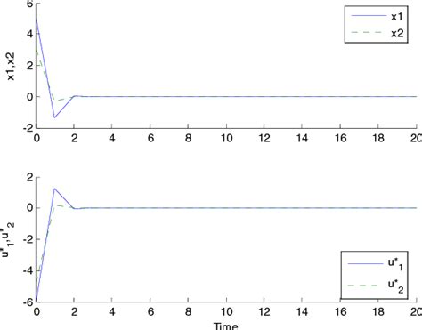 Figure From Fault Tolerant Control For Quantized Feedback Control