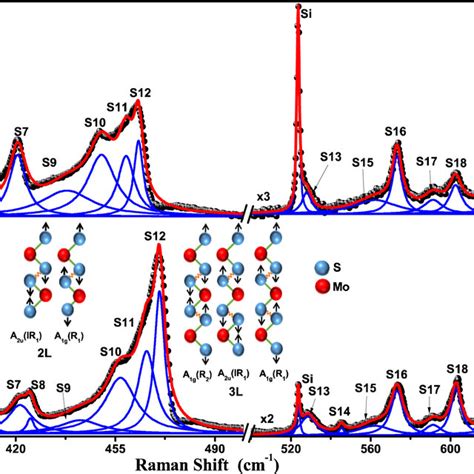 A And B Raman Spectra Of Cvd Grown Ha 3l And Fl Mos2 Respectively Download Scientific