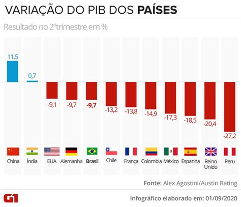 Desempenho Do Pib Do Brasil Fica Em Em Ranking De Pa Ses