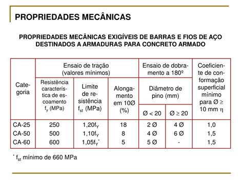 PPT AÇO PARA CONCRETO ARMADO PowerPoint Presentation free download