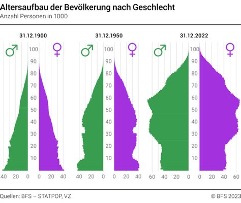 Altersaufbau Der Bevölkerung Nach Geschlecht 1900 1950 2022