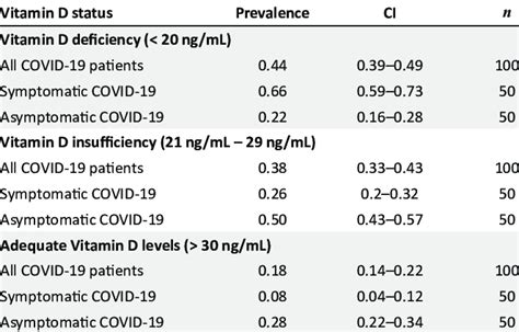 The Prevalence Of Vitamin D Deficiency And Vitamin D Insufficiency