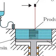 Schematic overview of the photopolymerization model Σ, consisting of ... 