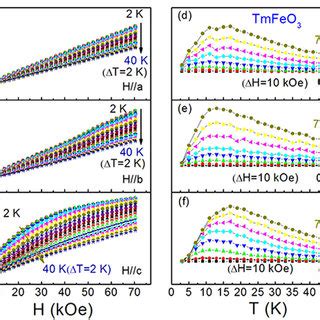 Isothermal Magnetization Curves And Magnetic Entropy Change Of TmFeO3