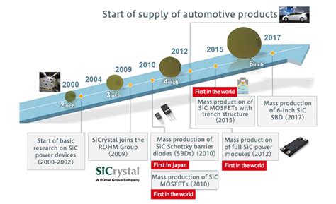 Sic Mosfets Conforming To The Aec Q101 Automotive Reliability Standard