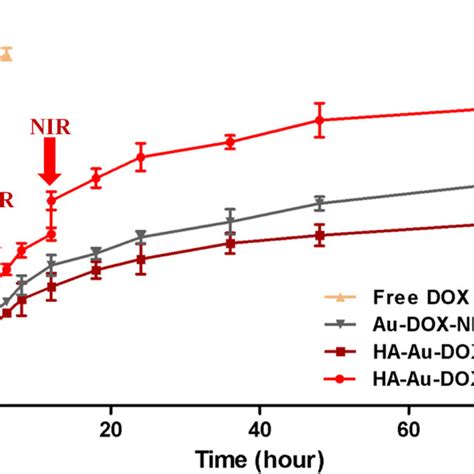 In Vitro Drug Release Profiles Of Free DOX And DOX From NLCs With Or