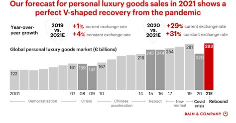 Rebounding In Style Personal Luxury Goods Sales Are Set To Beat Their