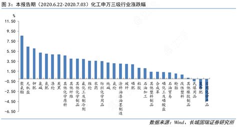 本报告期（2020 6 22 2020 7 03）化工申万三级行业涨跌幅行行查行业研究数据库