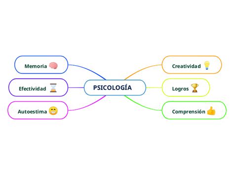 PsicologÍa Mind Map