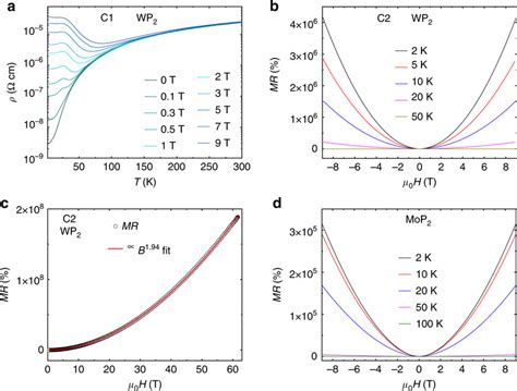 Magnetoresistance Of Wp And Mop Up To T In Static Magnetic Field