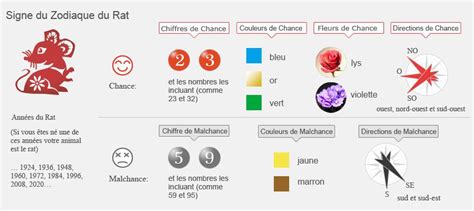 Signe chinois Rat Caractère Compatibilité Horoscope Chance