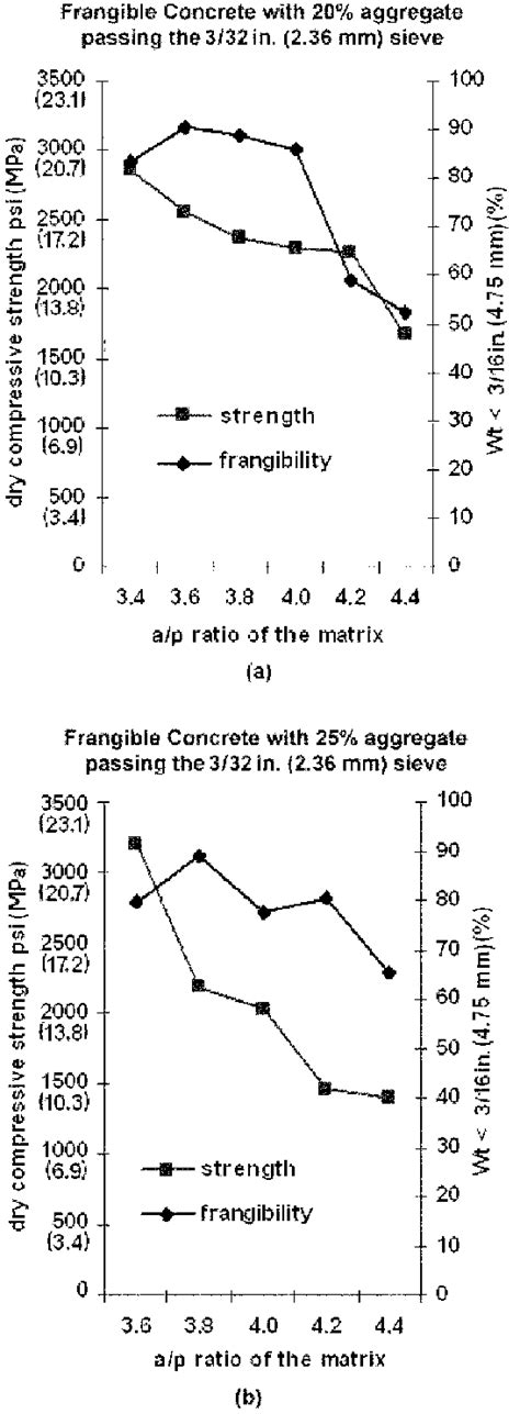 Frangible concrete strength and frangibility versus a/p for two... | Download Scientific Diagram