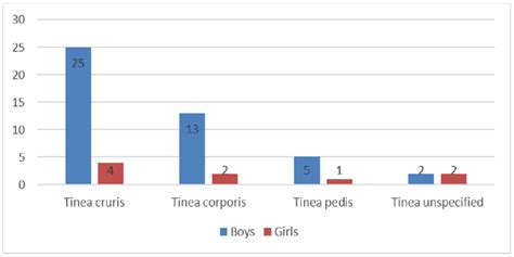 The Proportion of Dermatophytosis in Two Public Boarding Schools in ...